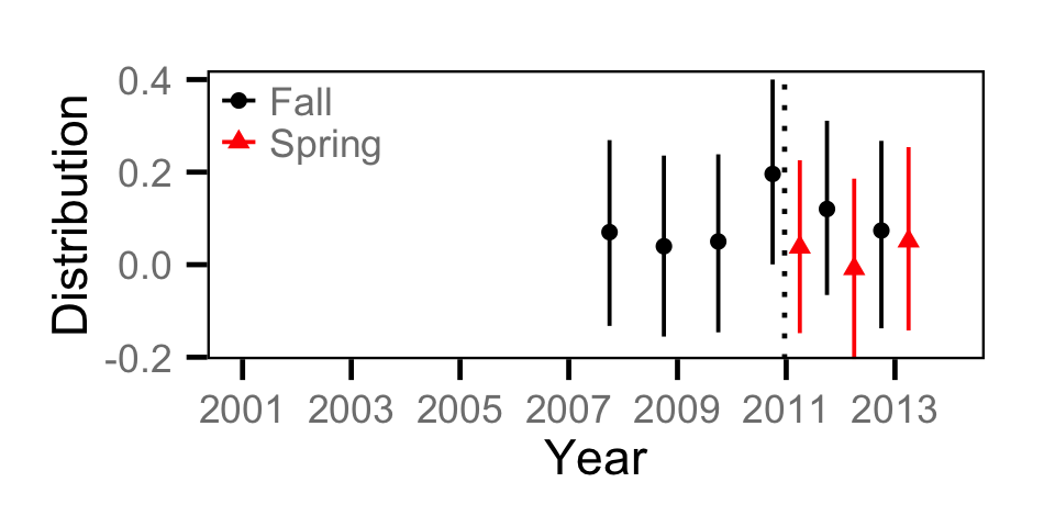 figures/abundance/Juvenile MW/distribution.png